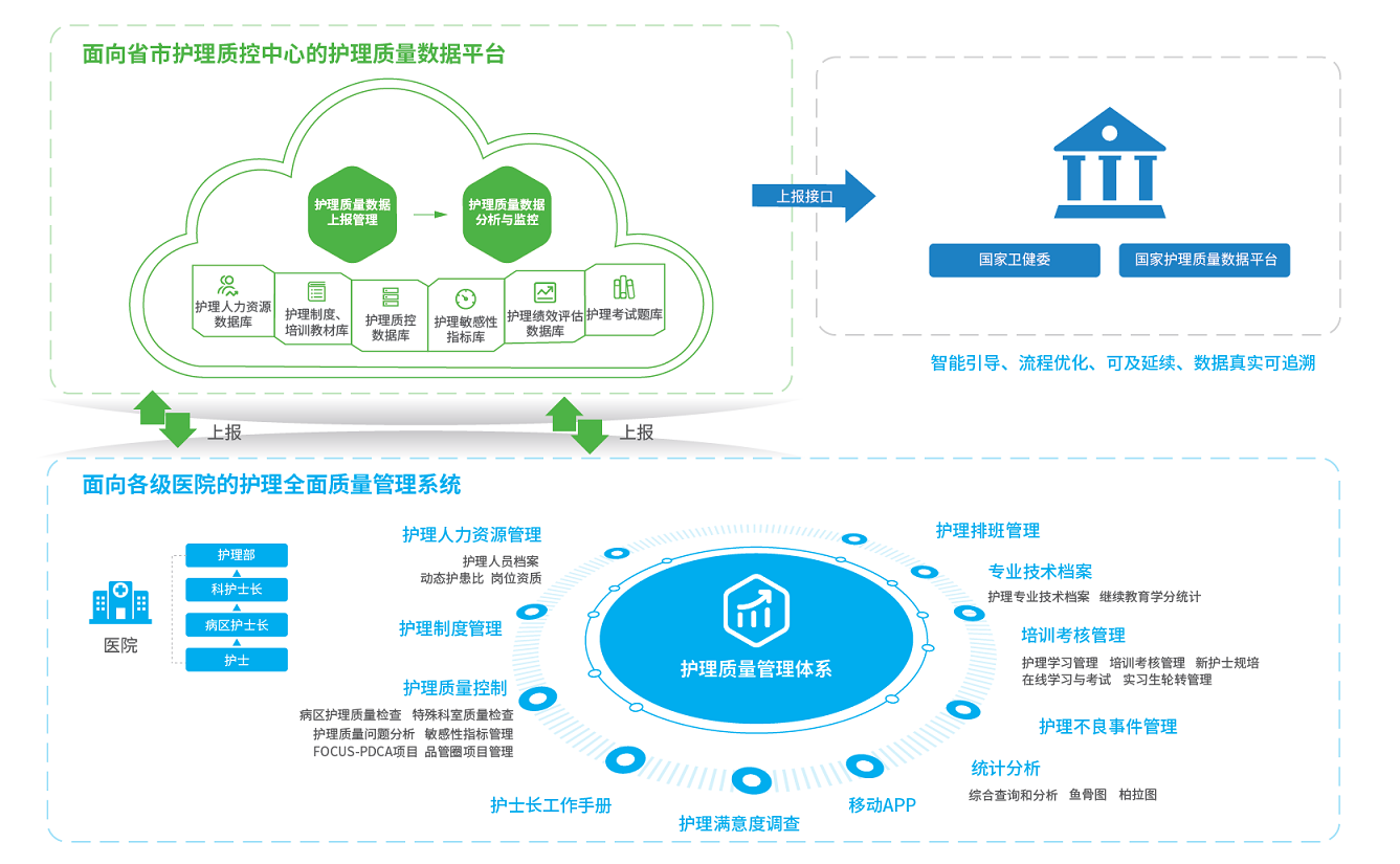 圖特區(qū)域護(hù)理全面質(zhì)量數(shù)據(jù)平臺(tái)框架