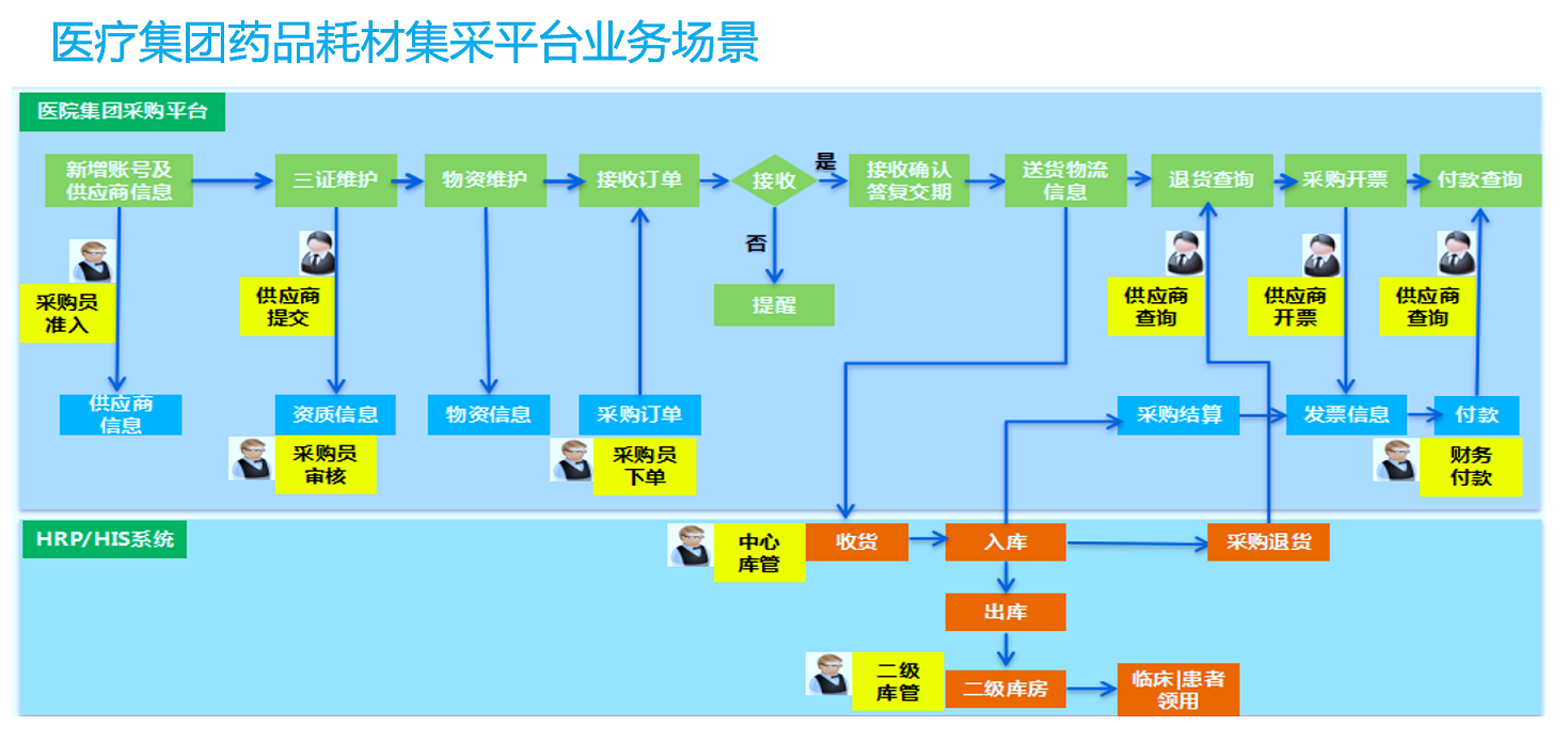 醫(yī)療集團藥品耗材集成平臺業(yè)務場景